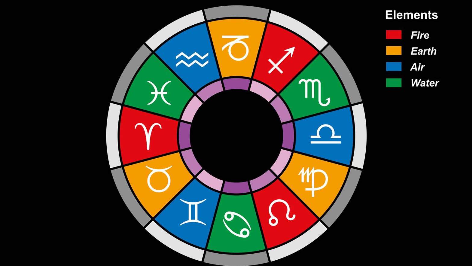 free astrology course